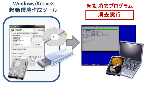 cd rom 安い から 起動